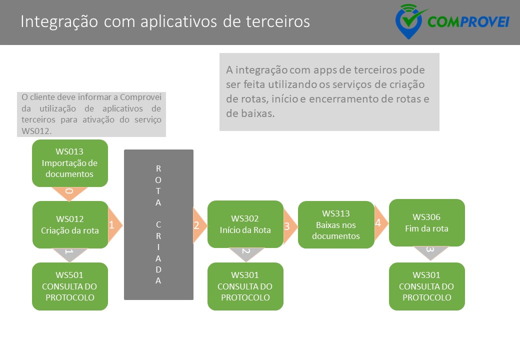 Integração com aplicativos de terceiros