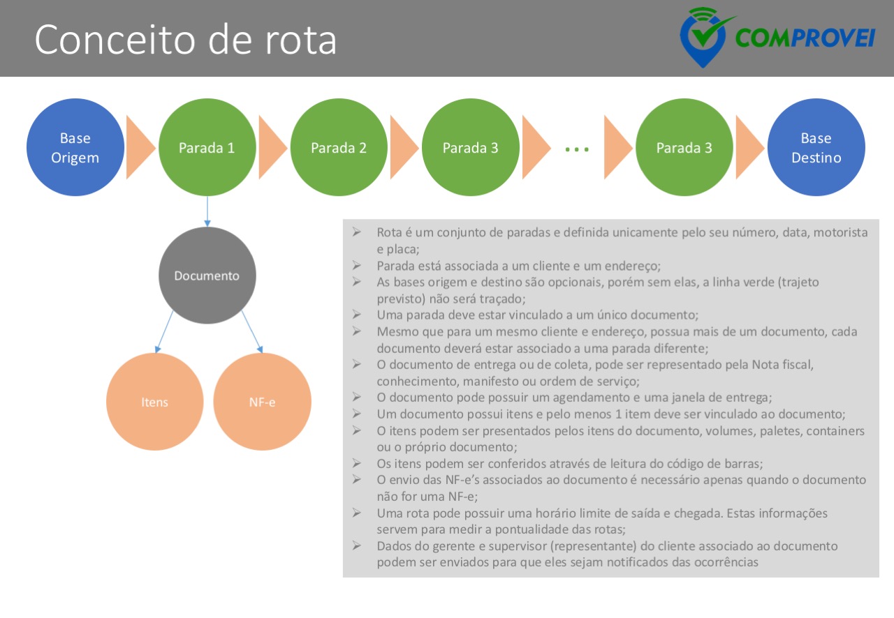 Conceito de rota