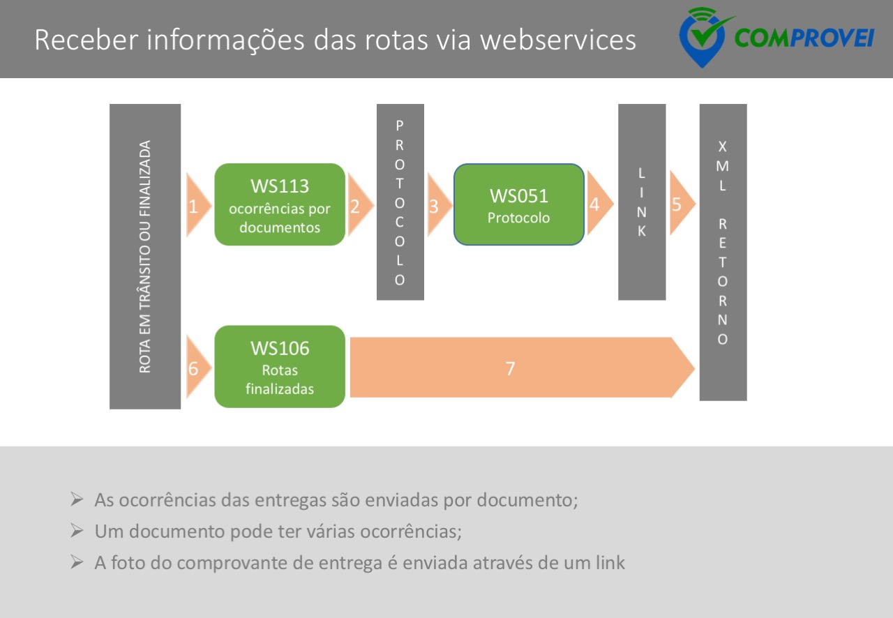 Receber informações