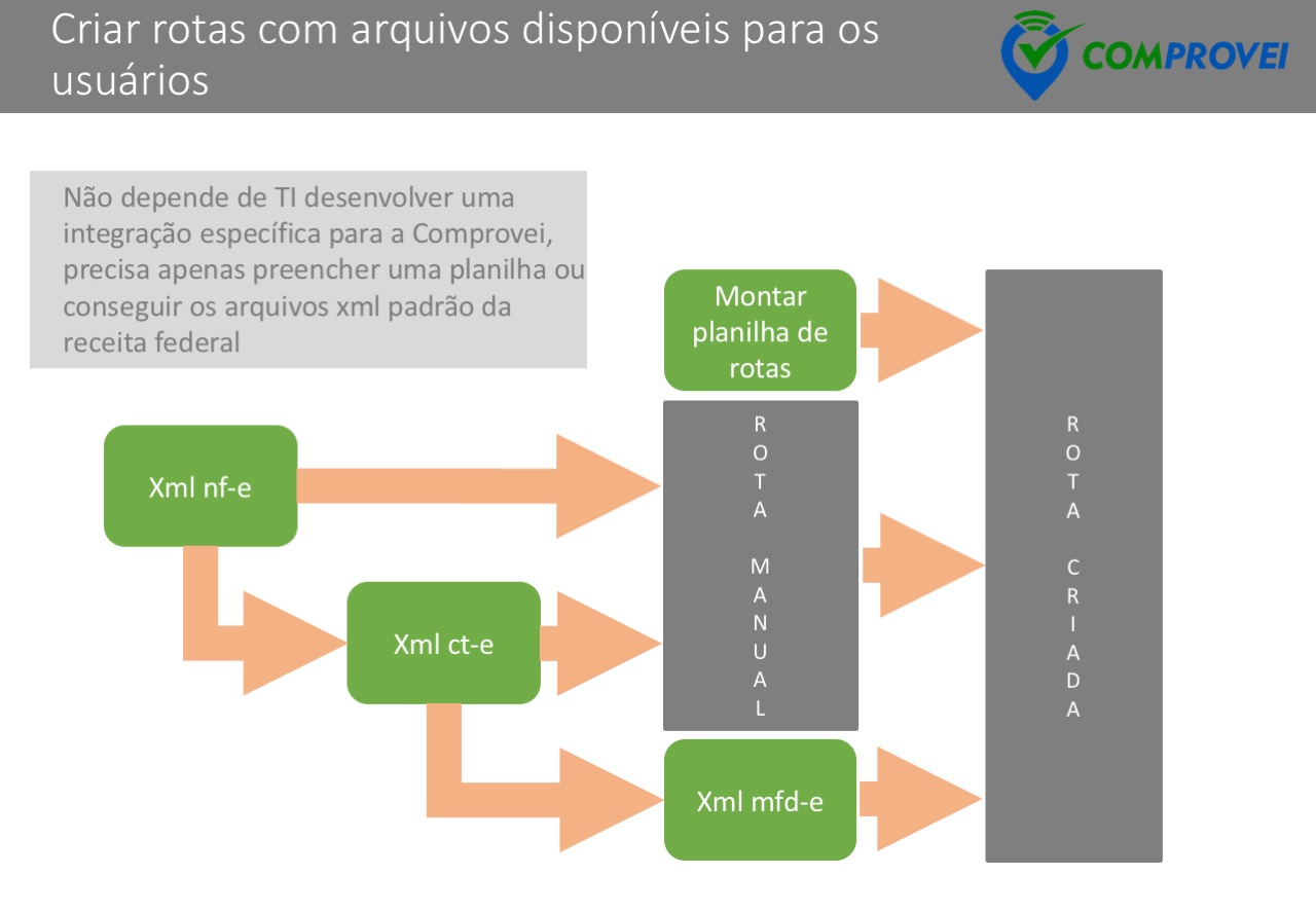 Criar rotas